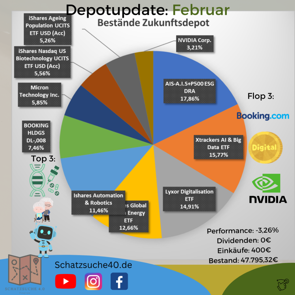 Zukunftsdepot Februar 2026