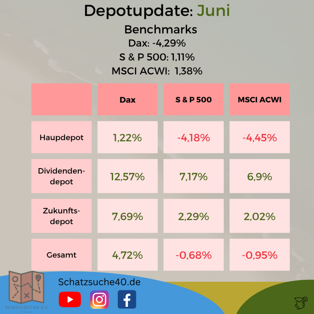 Benchmarks Juni 2026