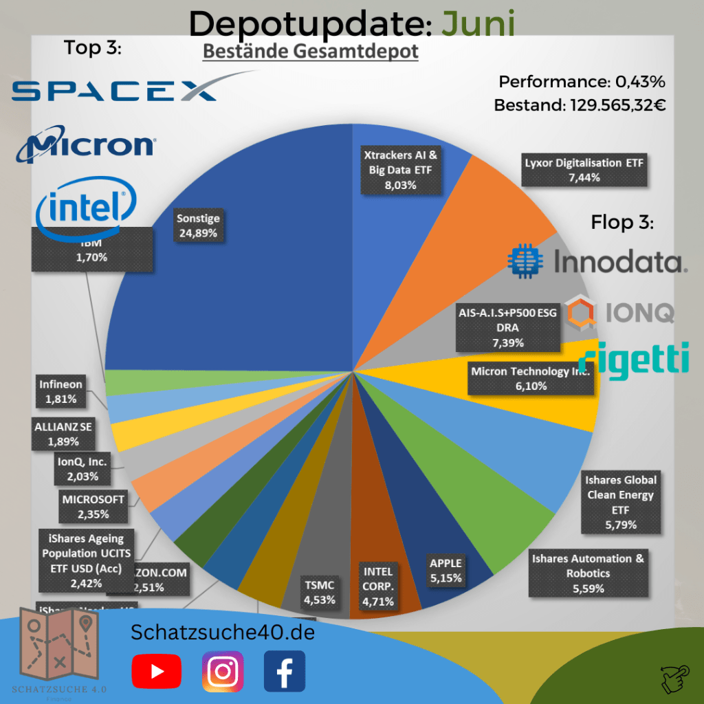 Gesamtdepot Juni 2026