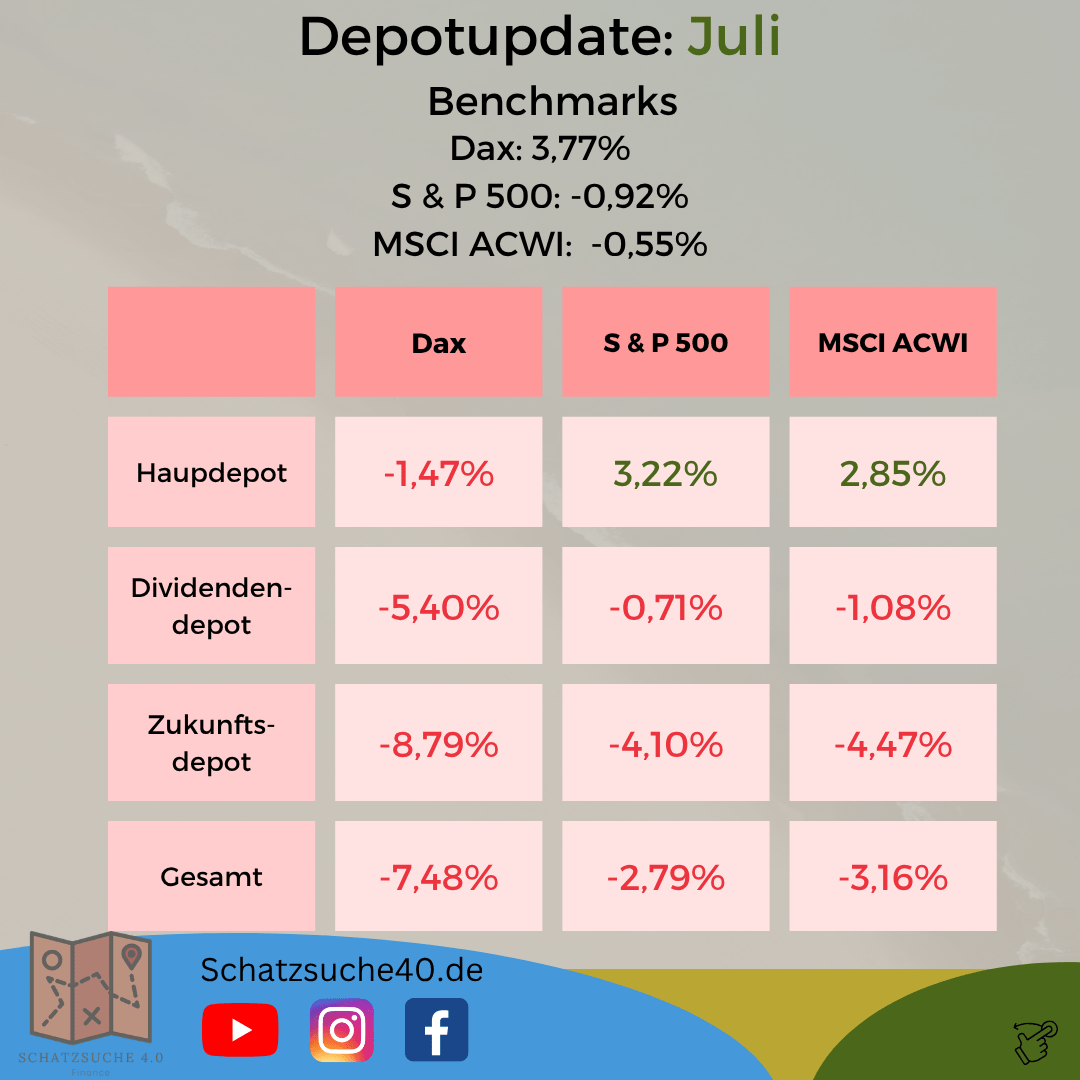 Depotupdate Juli 2026 Benchmark Vergleich DAX SP500 ACWI