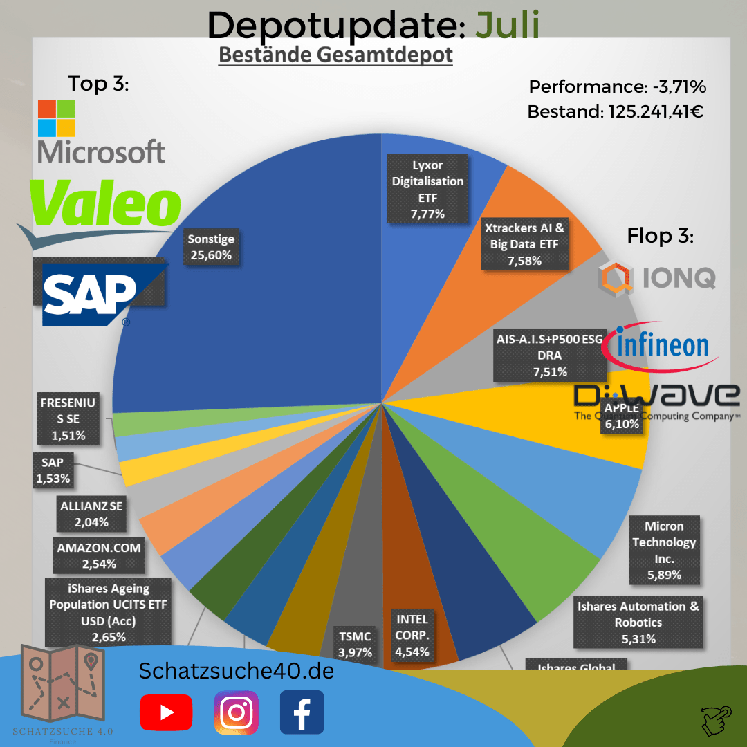 Gesamtdepot Juli 2026 Schatzsuche 4.0