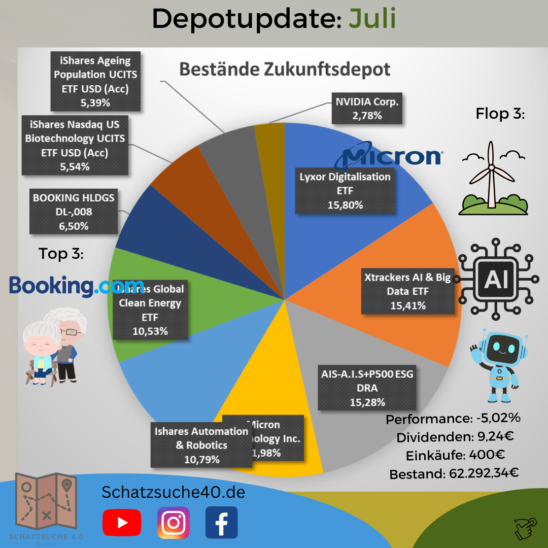 Zukunftsdepot Juli 2026 Schatzsuche 4.0